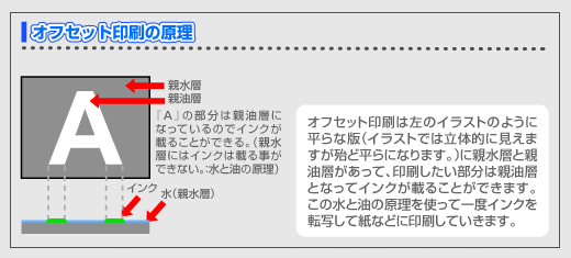 オフセット印刷の原理