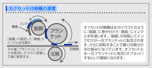 オフセット印刷機のしくみ