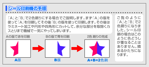 シール印刷機の手順