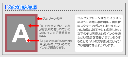 シルク印刷の原理
