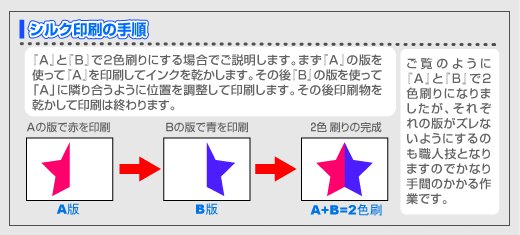 シルク印刷機の手順